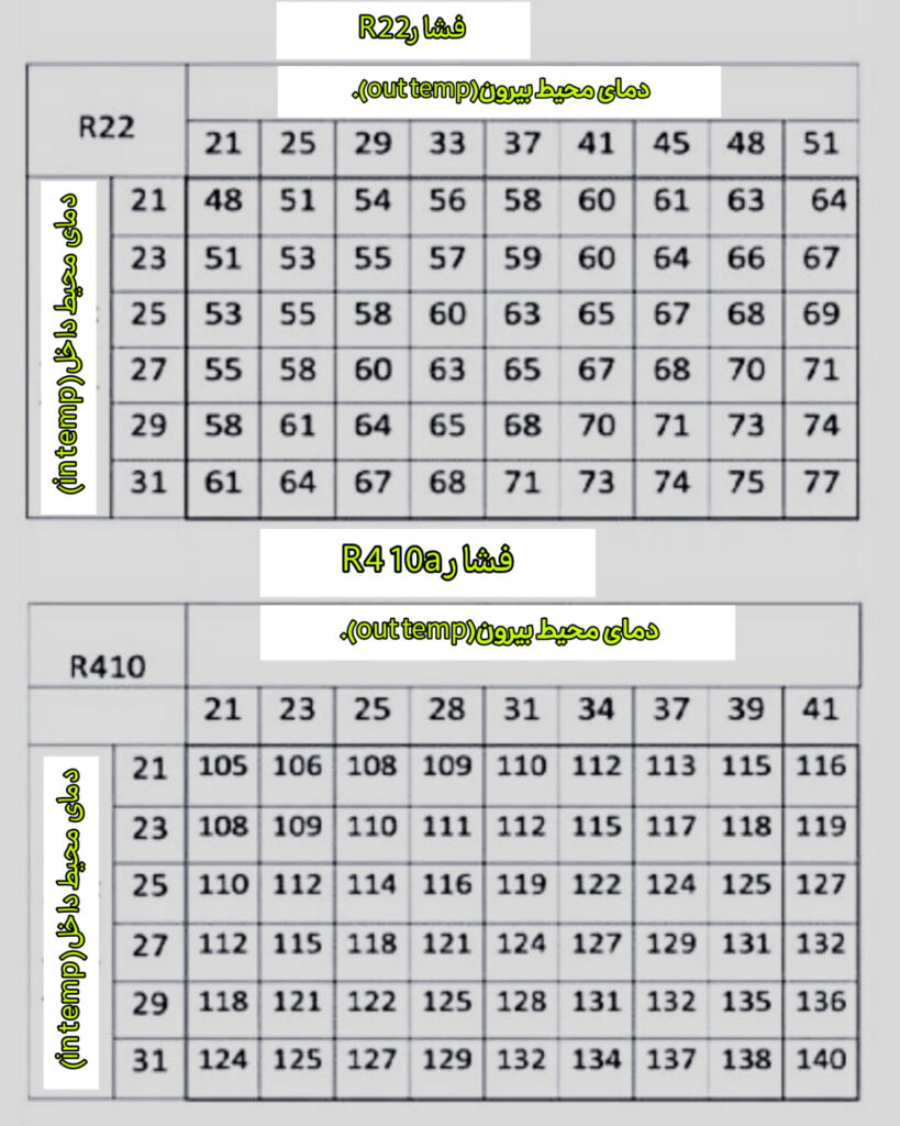 جدول فشارهای گاز r22 و r410 طبق دماهای محیط داخل و بیرون